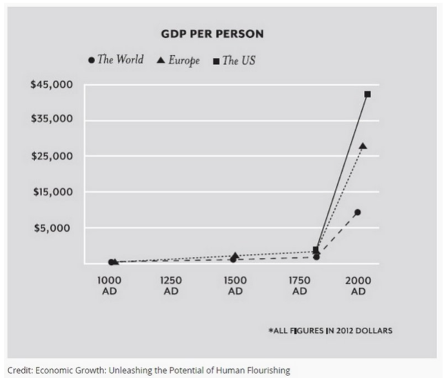The Hockey Stick of Human Prosperity is the Worst Metaphor in Political Science