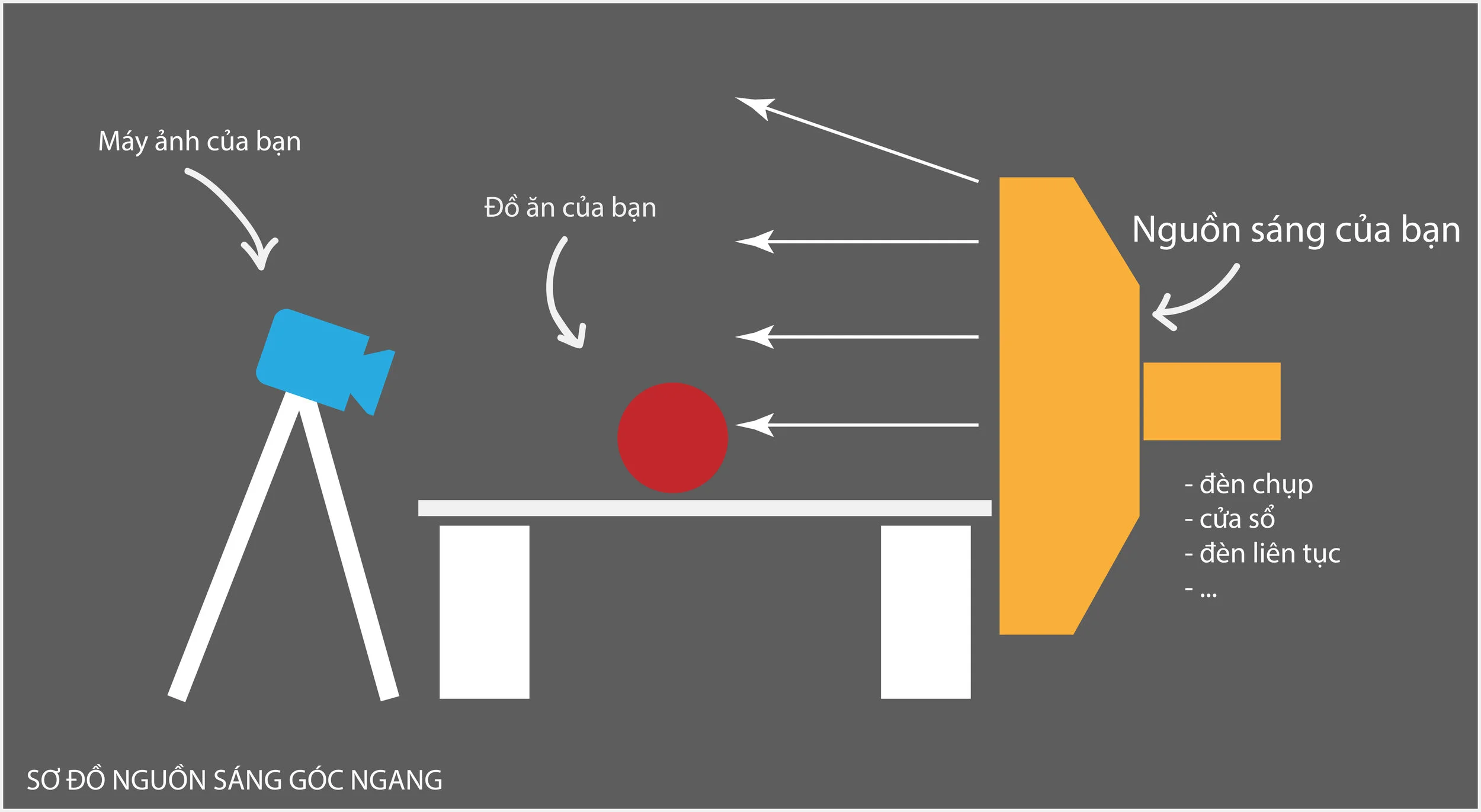 Tôi gọi đây là SƠ ĐỒ NGUỒN SÁNG GÓC NGANG