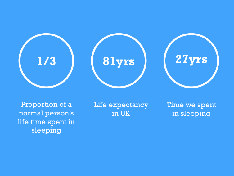 On average we spent 27 yrs in our life sleeping, can we design a better sleeping experience ?