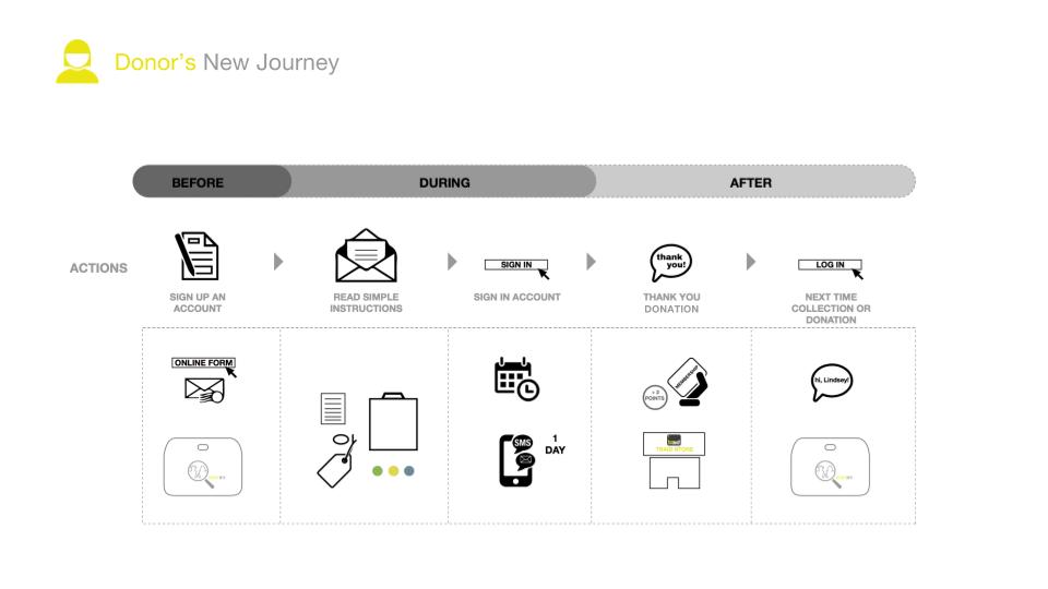 Donor's new user journey with SORTIFY