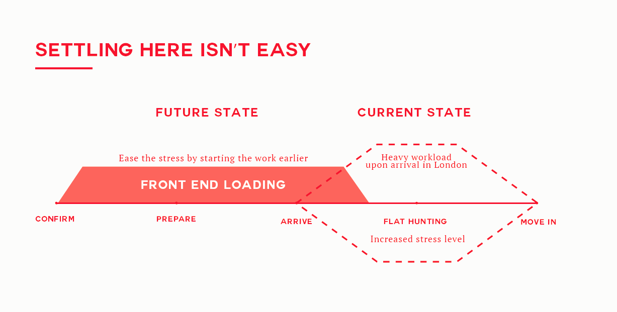 Design strategy from BEFORE to FUTURE state
