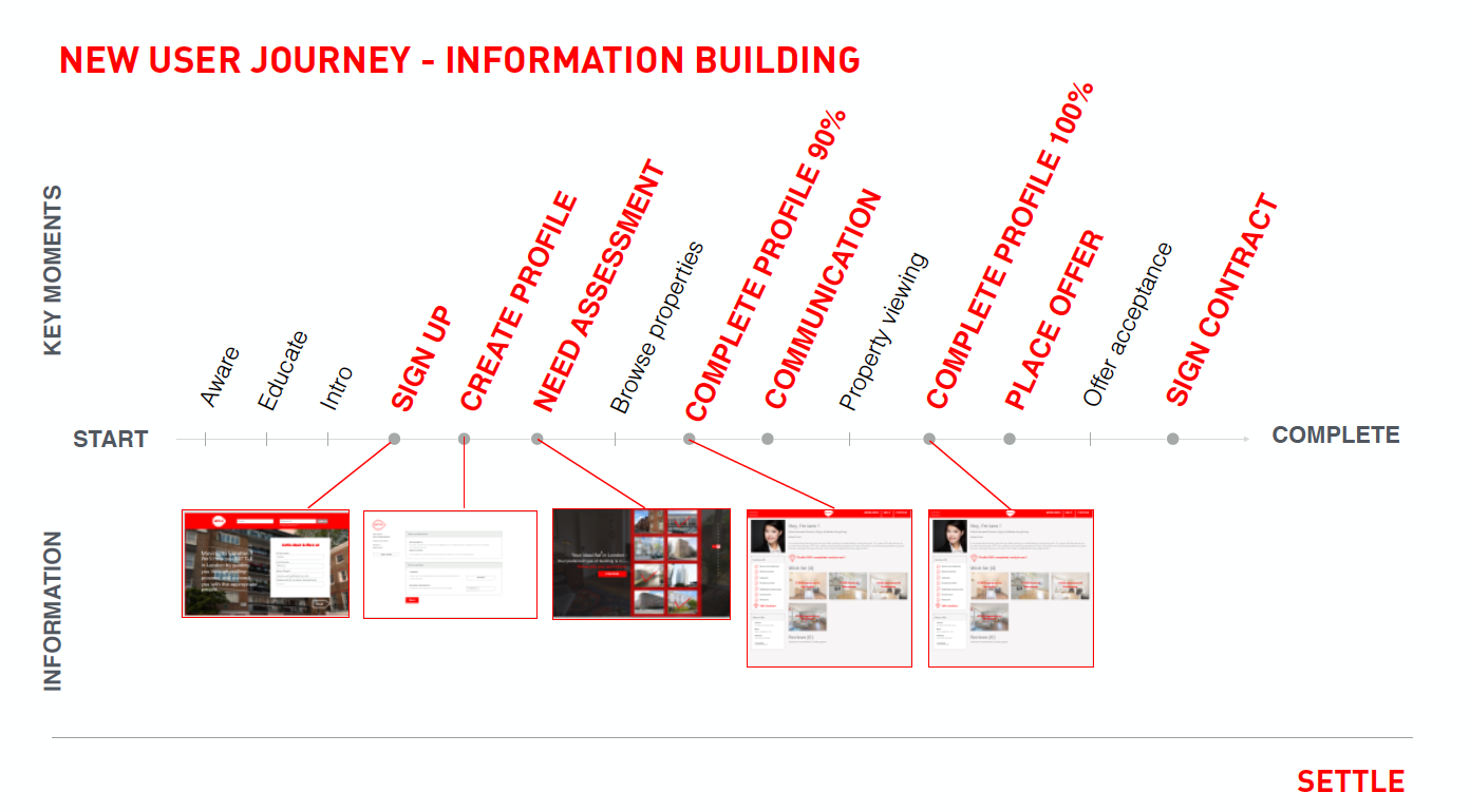 New user journey with SETTLE