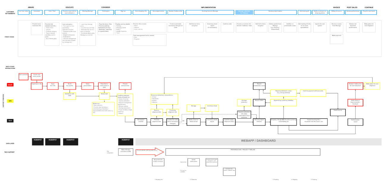 A service blueprint developed for a e-commerce fulfilment company