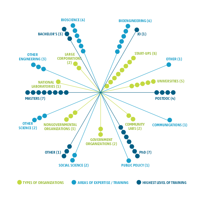 Backgrounds of the 2015 Fellows