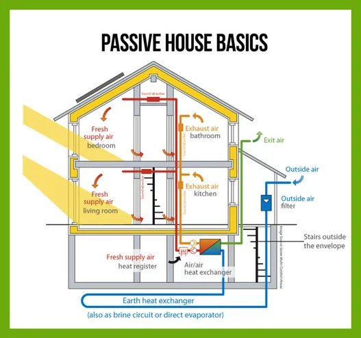 Passive House: an economic and environmental solution to building — The  Planning Lady