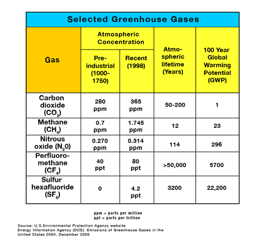 Report 3 How Do Greenhouse Gases Cause Global Warming Hinkle Charitable Foundation Report 3 How Do Greenhouse Gases Cause Global Warming Hinkle Charitable Foundation