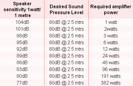 speaker sensitivity and amplifier power