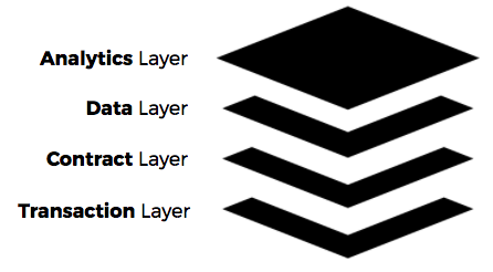 The Evolution of the Contract Stack