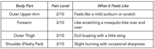 Tattoo Pain Chart: Body Parts and Respective Pain Levels