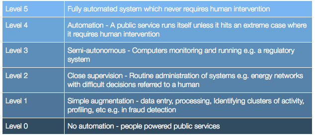 five levels of AI in Government