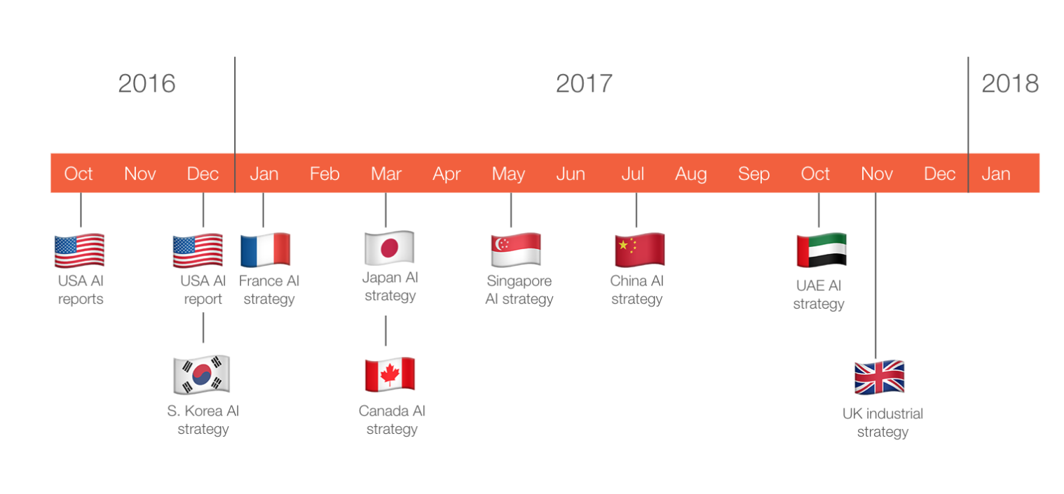 Publications of AI strategies and policy statements: all have taken place since 2016