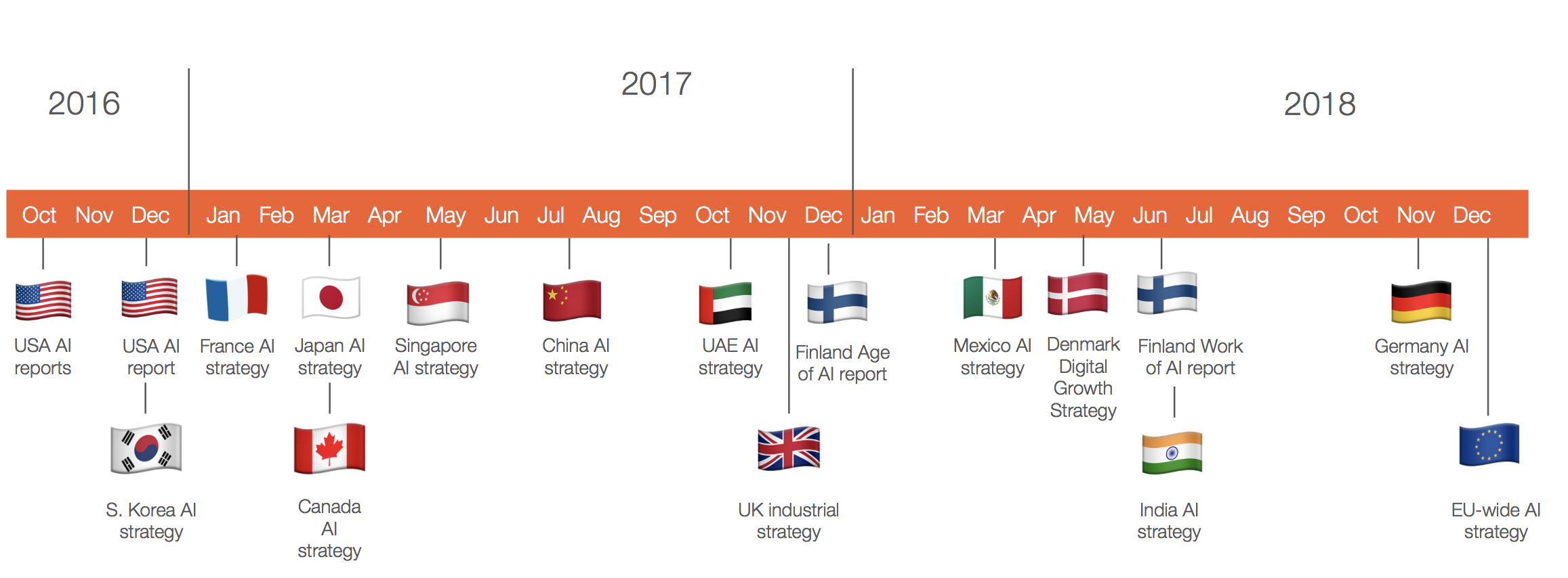 Figure 2 | Timeline of existing and pending AI strategies