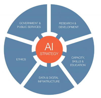 Diagram displaying the core components of national AI strategies