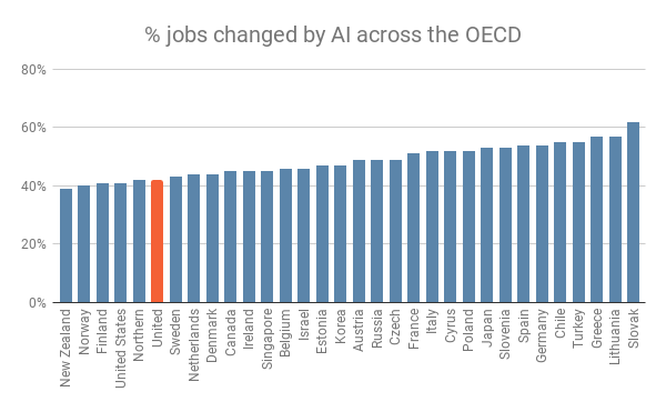 % jobs changed by AI across the OECD.png