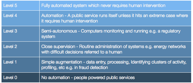 five+levels+of+AI+in+Government.png