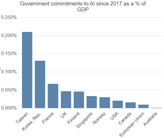 Commitment to AI as %.png