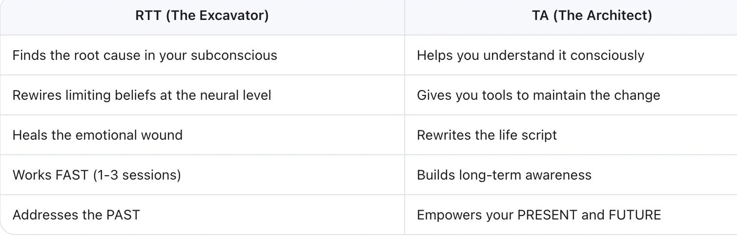 alt="Core Belief Rewiring Method - Step 1: RTT The Excavator finds root causes, Step 2: TA The Architect rewrites life scripts for lasting change"