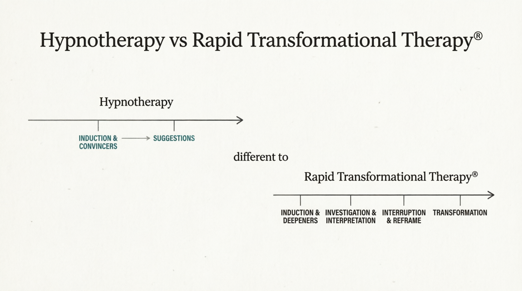 alt="Hypnotherapy vs Rapid Transformational Therapy RTT comparison - showing the four-step RTT process: Induction, Investigation, Interruption and Reframe, Transformation"