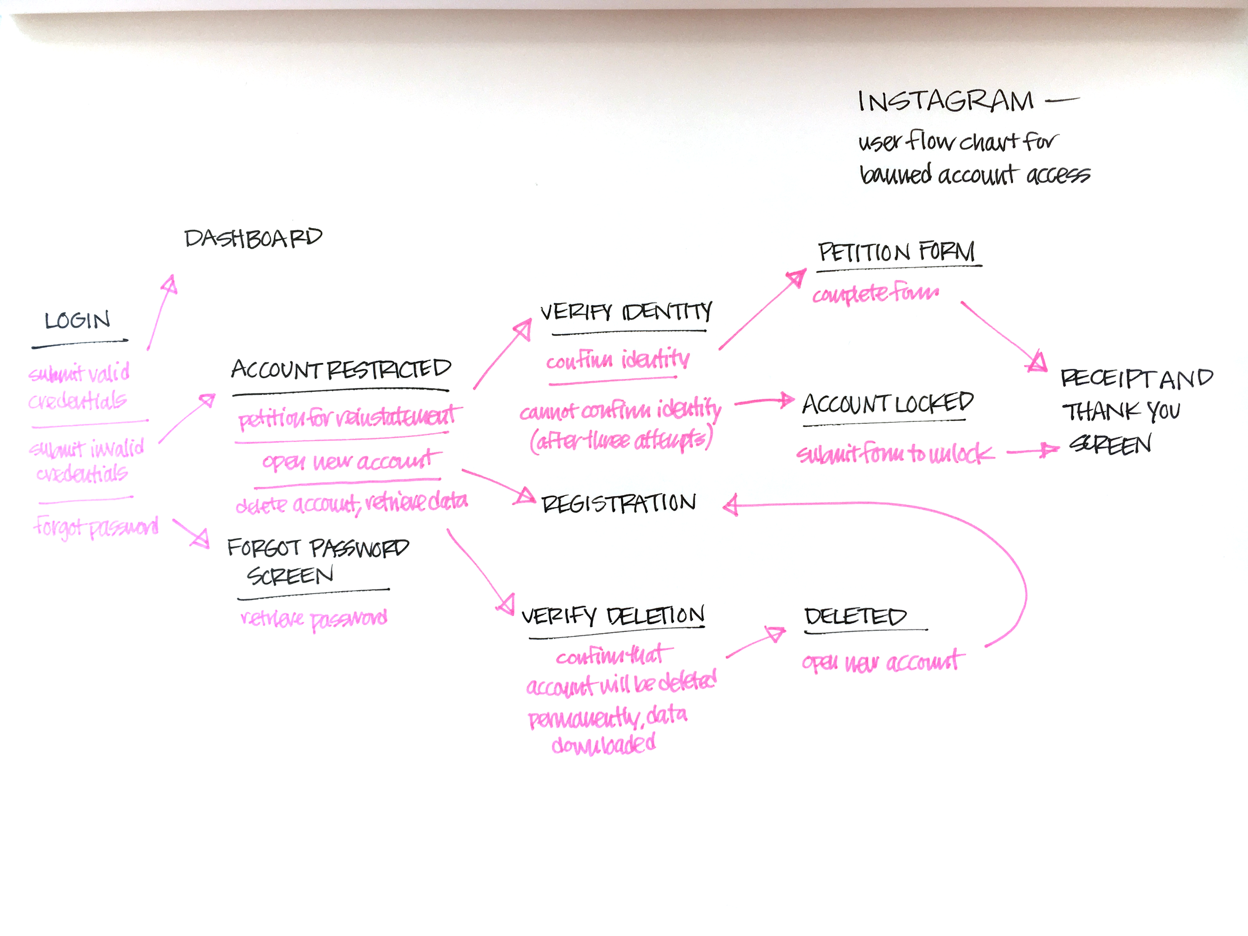 ART441P1userflow.png