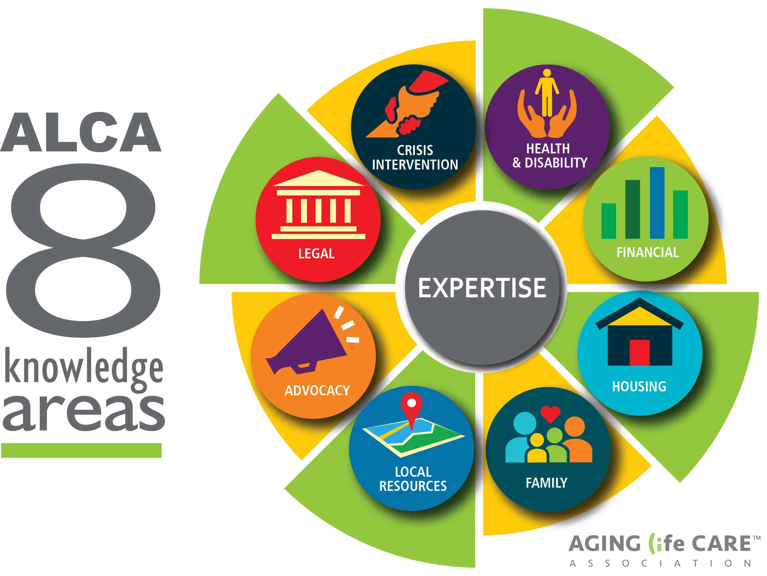 Graphic courtesy of the Aging Life Care Association, the experts in aging well. https://www.aginglifecare.org