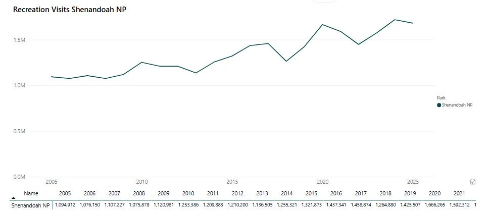 Shenandoah national Park Visitor Trends