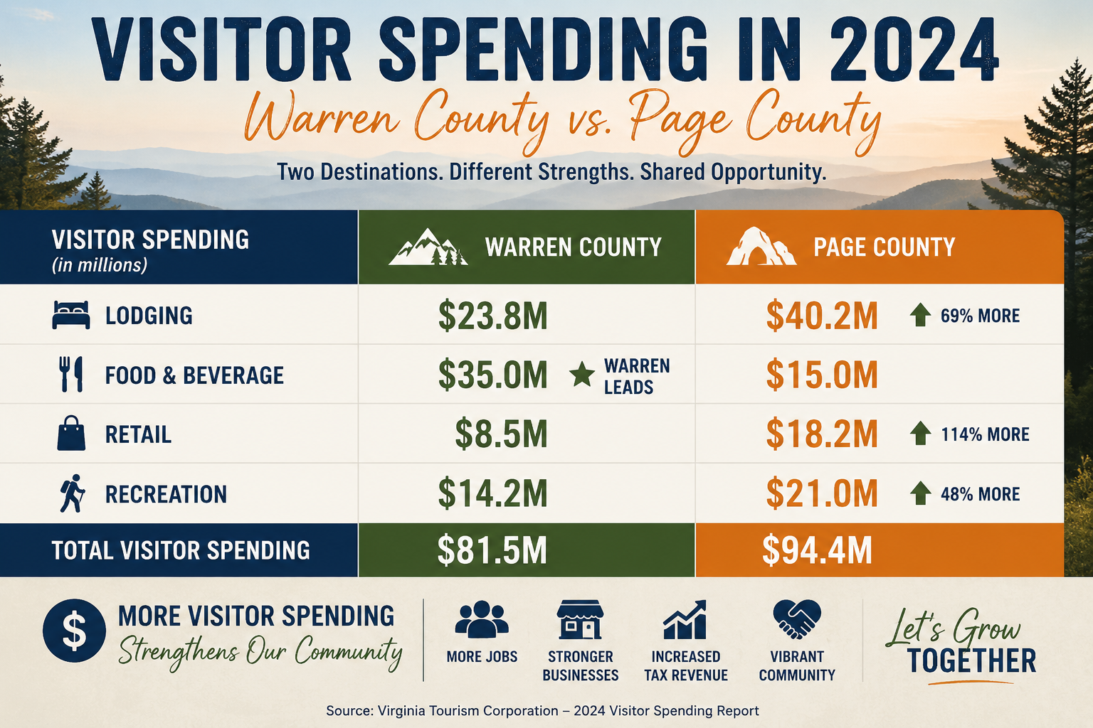 2024 visitor spending comparison between Warren County and Page County, Virginia.