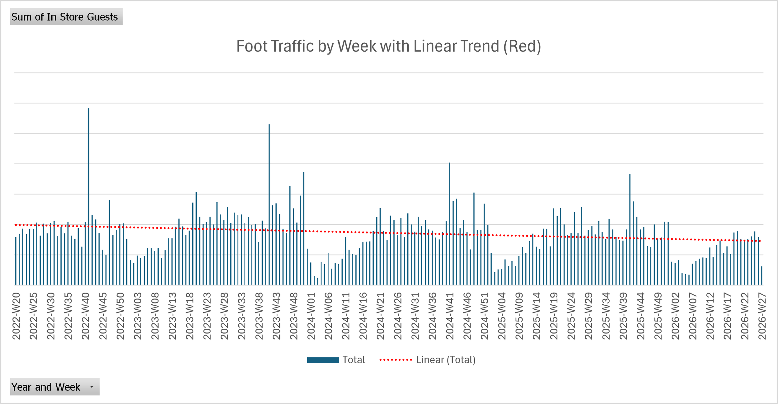 Weekly in-store visitor traffic at a downtown Front Royal retail business from 2022 through Q2 2026. The chart shows seasonal peaks during spring and fall but an overall downward linear trend in foot traffic over the four-year period.