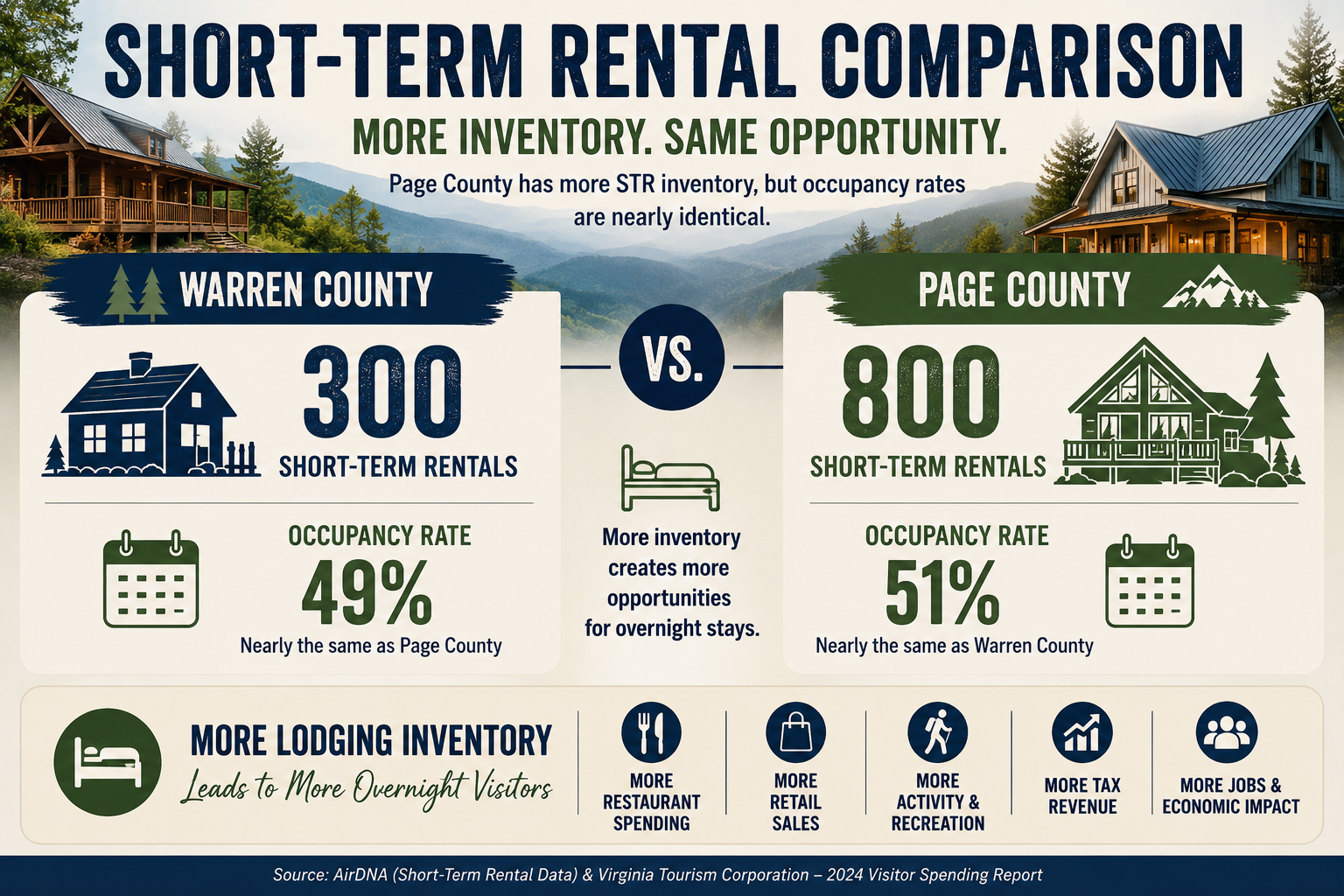 Short-term rental inventory and occupancy comparison for Warren County and Page County.