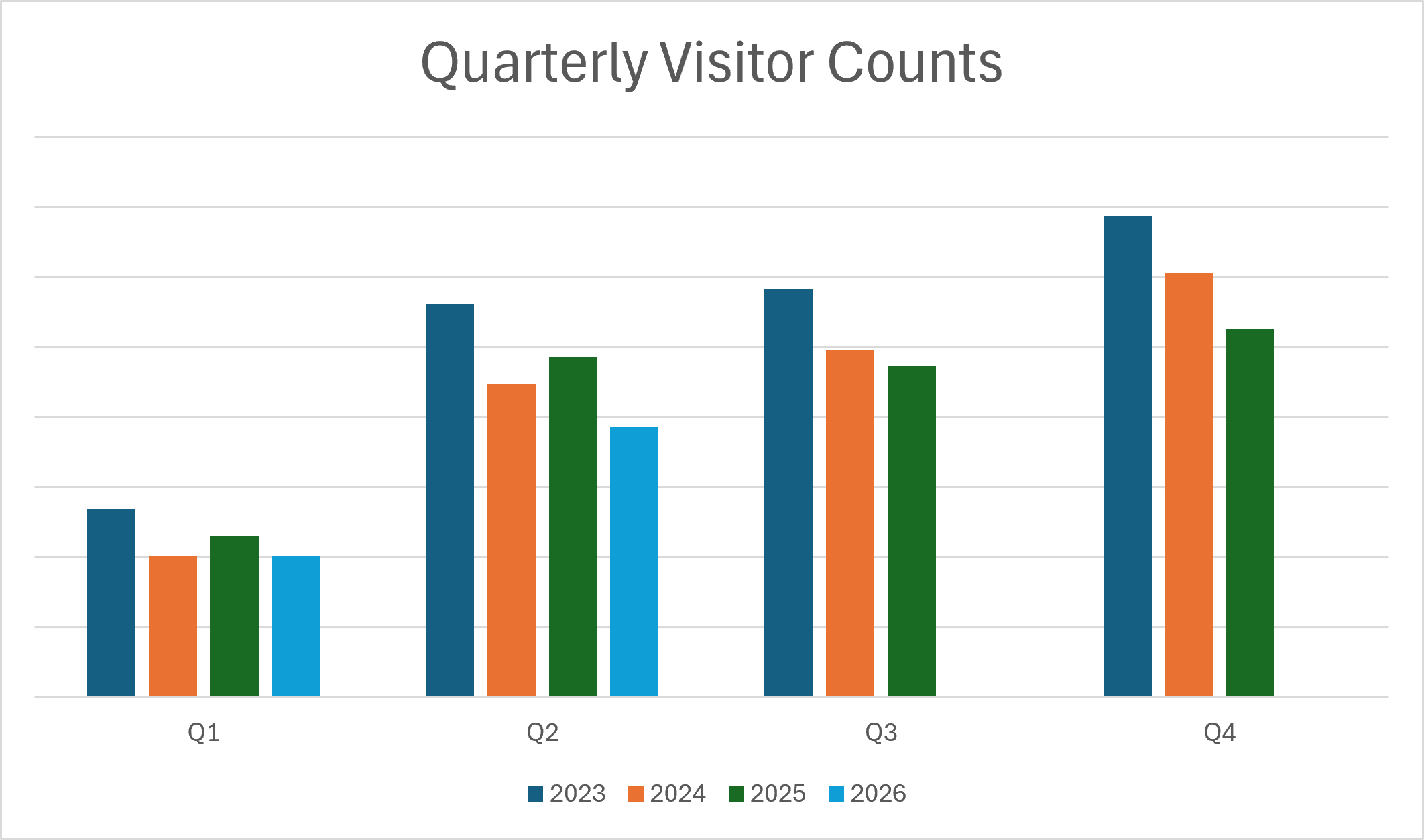 Quarter Visitor Counts
