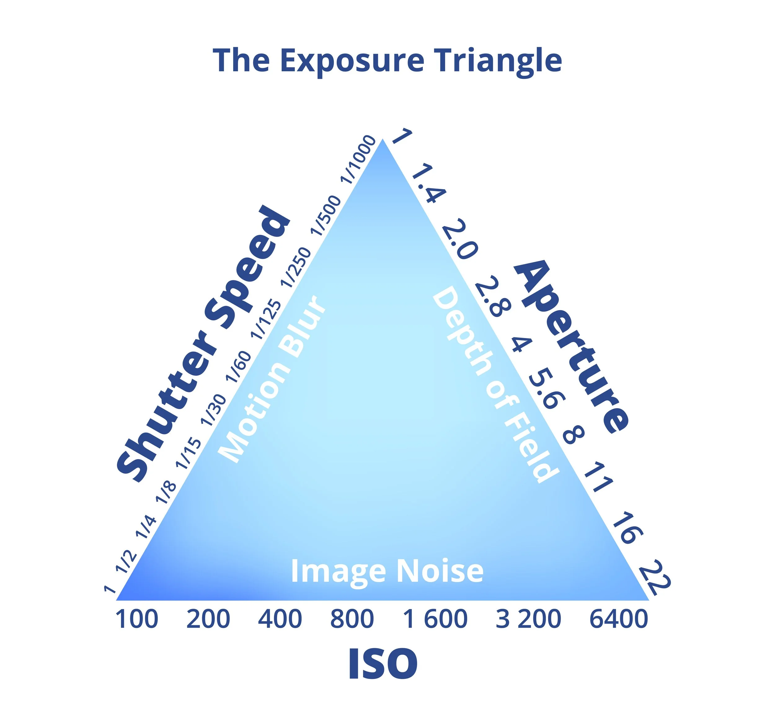 exposure triangle diagram showing aperture shutter speed and iso