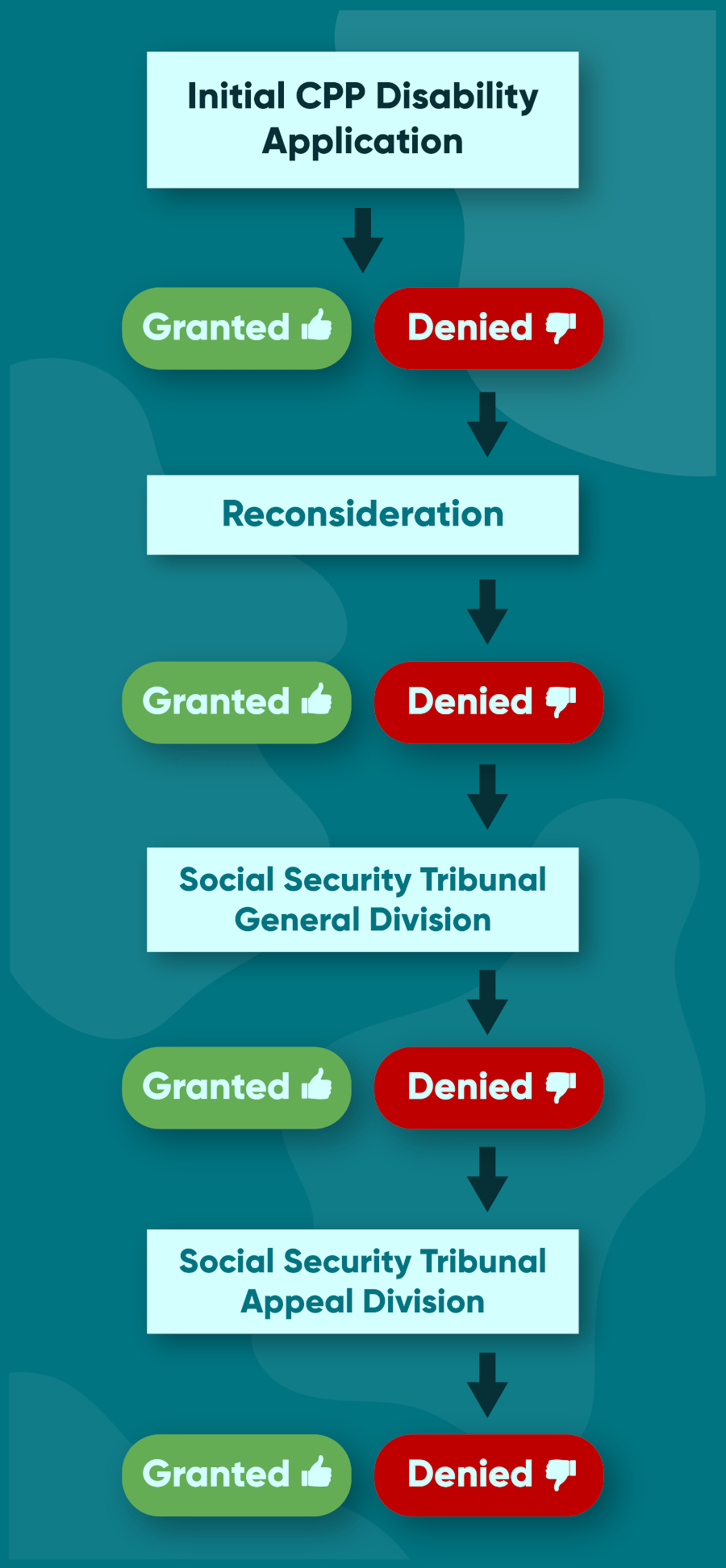 How To Apply For Canada Pension Disability