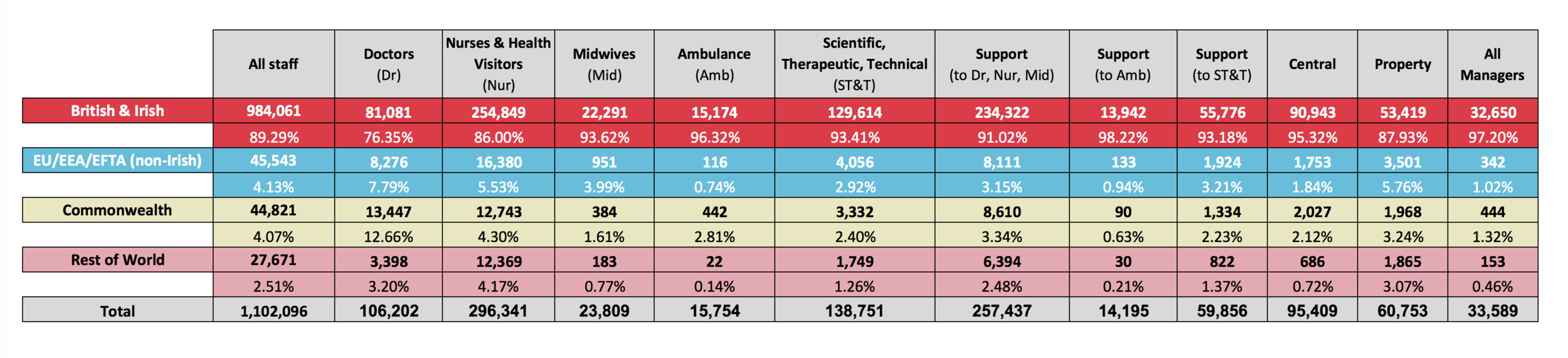 All NHS nationalities with a role identified, NHS Digital, March 2016