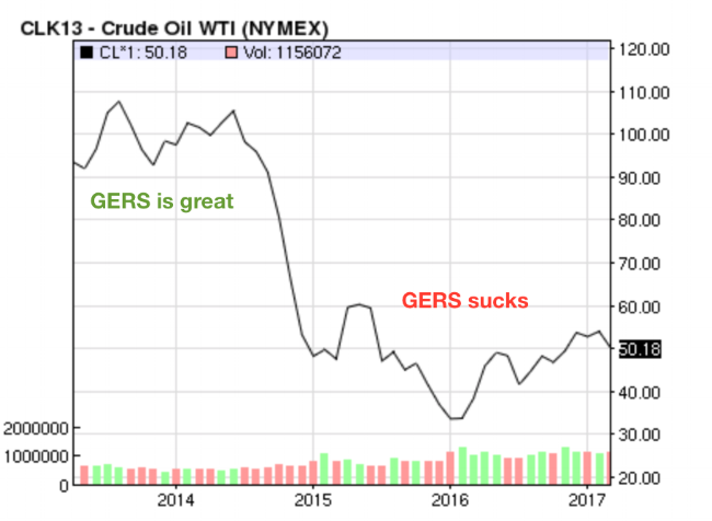 Oil price in dollars as of 31 March 2017. The approximate perception of GERS amongst Scottish Nationalists is annotated (slightly facetiously)