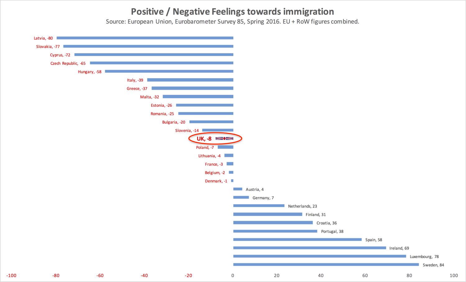 The UK is ranked 23/28 of EU nations for attitudes to EU immigration, but 8/28 for non-EU Rest of World immigration. Only in Sweden, Luxembourg, Ireland and Spain is there universal positive feeling towards both EU and non-EU immigration. More states than these four appear on the positive right hand side of this chart because of overwhelmingly positive attitudes to EU immigration outweigh negative attitudes to non-EU immigration.
