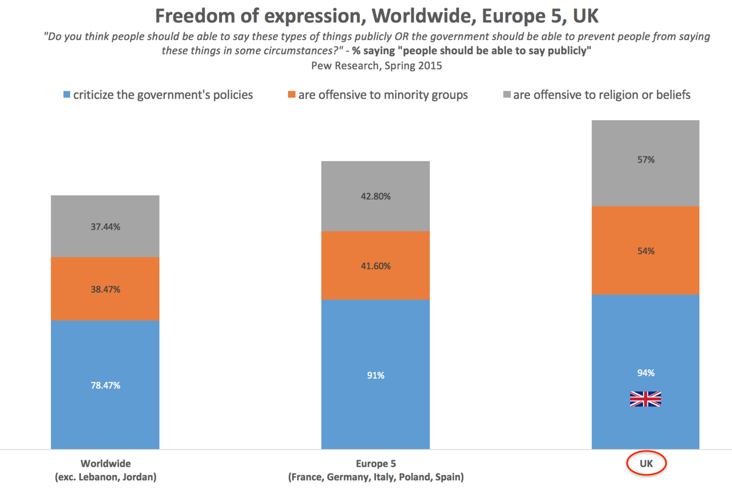 In this data I excluded Lebanon and Jordan from the "worldwide" figures as they are so poor on some questions they significantly drag the entire worldwide average down, and I kept the USA, which is very pro free speech.