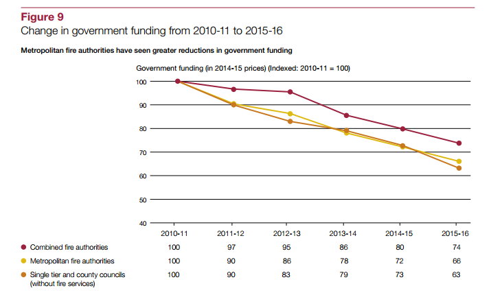 Source: National Audit Office, Financial sustainability of fire and rescue services , 23 November 2015
