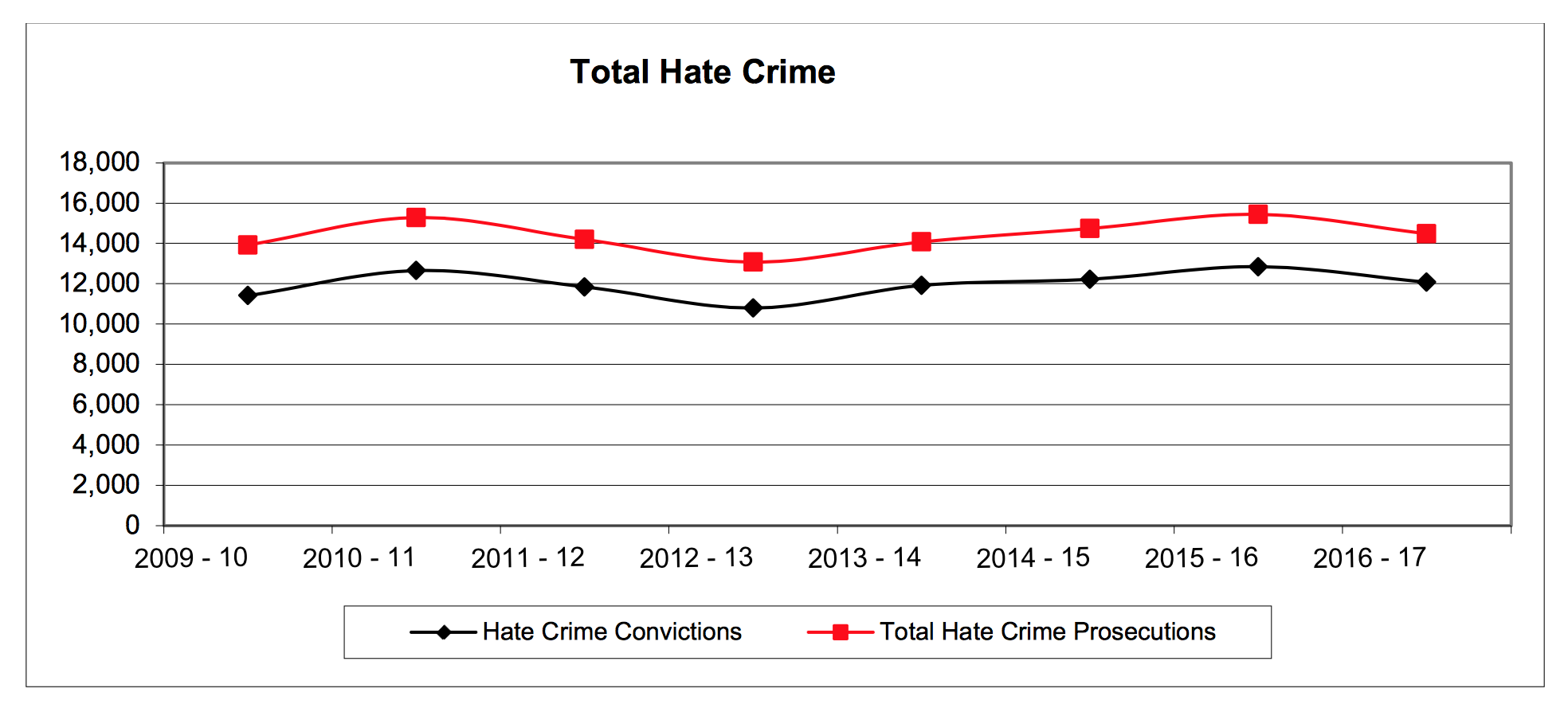Total Hate Crime Prosecutions and Convictions. Source: CPS, Oct 2017.
