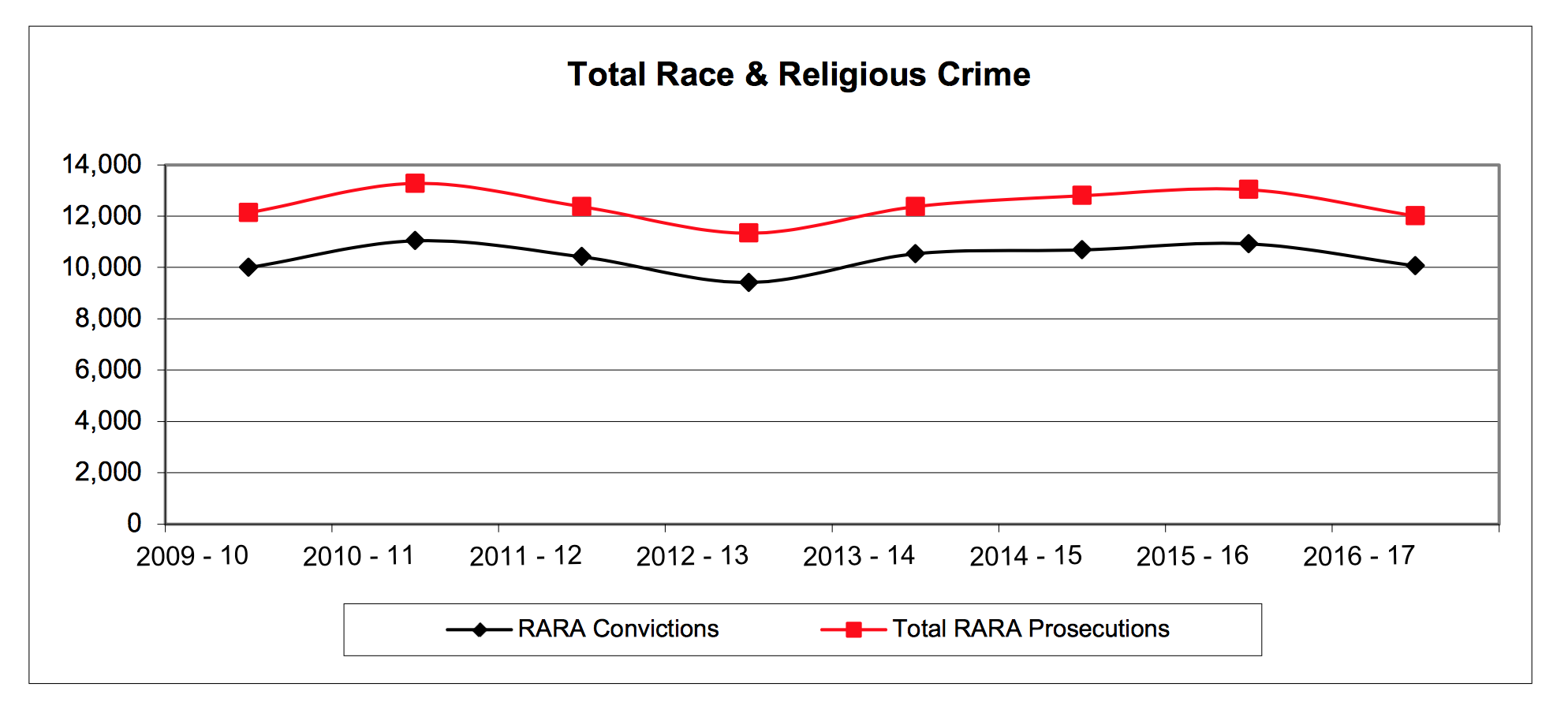 Total Hate Crime (Racial/Religious) Prosecutions and Convictions. Source: CPS, Oct 2017.