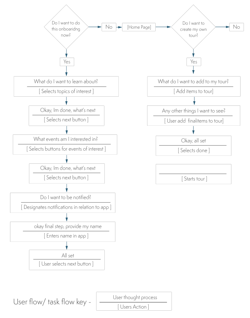 Information Architecture