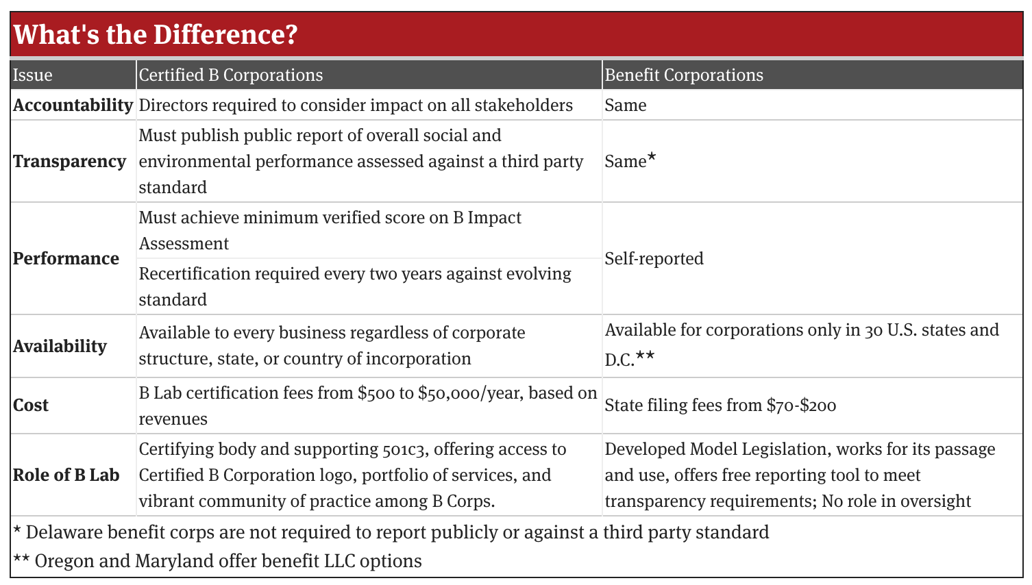 Source: https://www.bcorporation.net/what-are-b-corps/certified-b-corps-and-benefit-corporations
