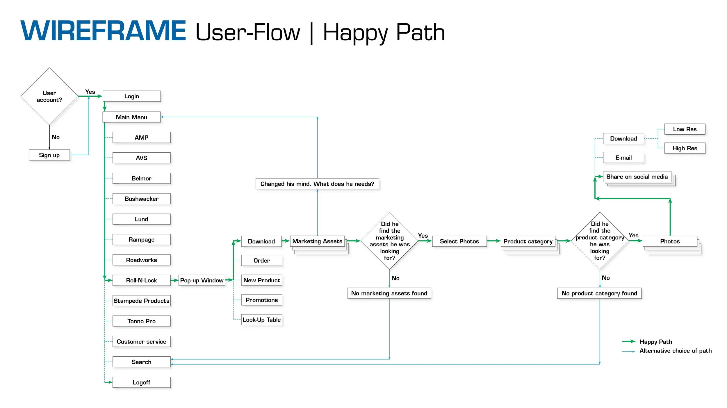 uxd-wireframe-user-flow-happy-path.jpg