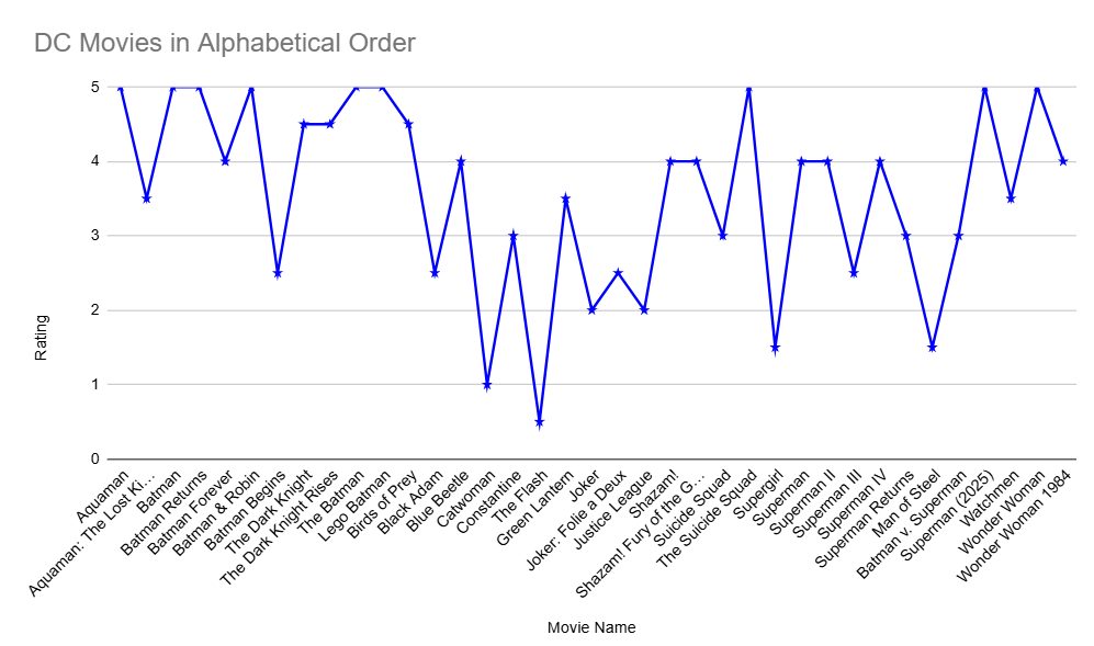 A worthless line graph showing the author's ranking for all of the DC movies in alphabetical order