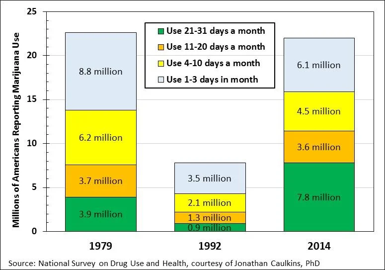 Figure 4. Millions of Americans Reporting Marijuana Use, by Number of Days of Use Reported in the Past Month