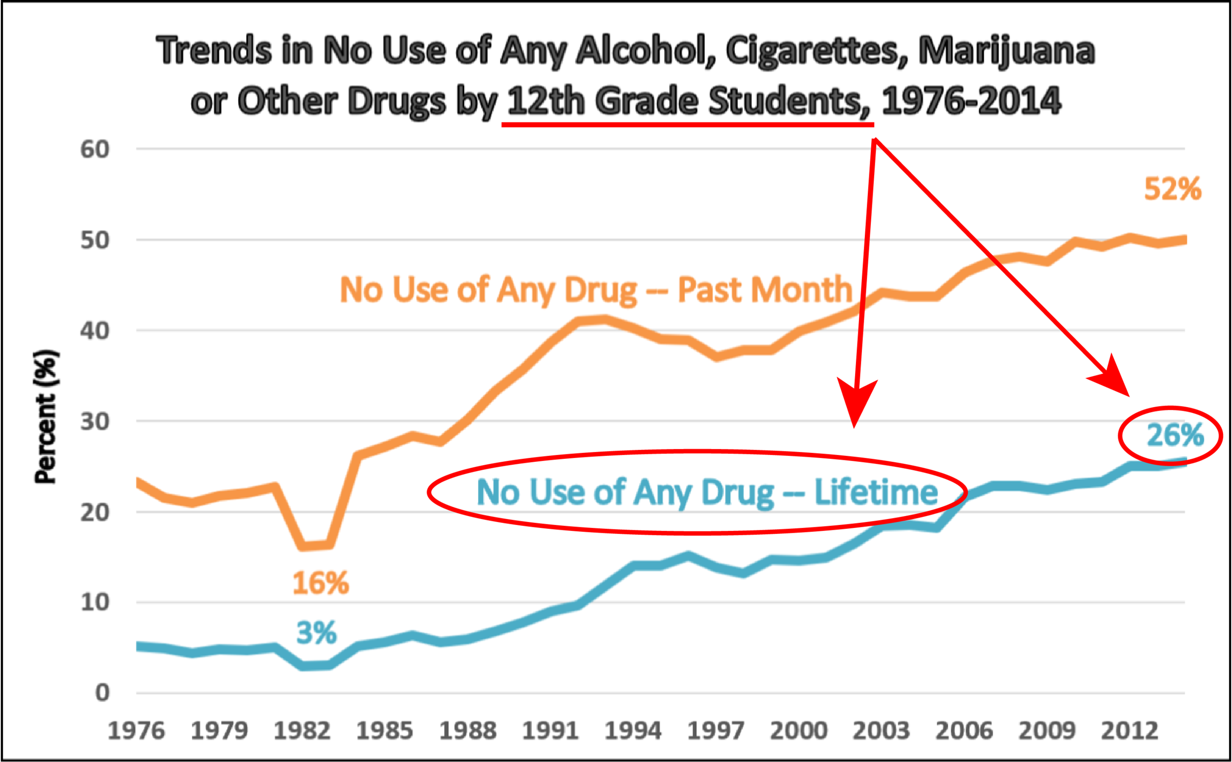 40 year trend graph with arrows 6 28 19@2x.png