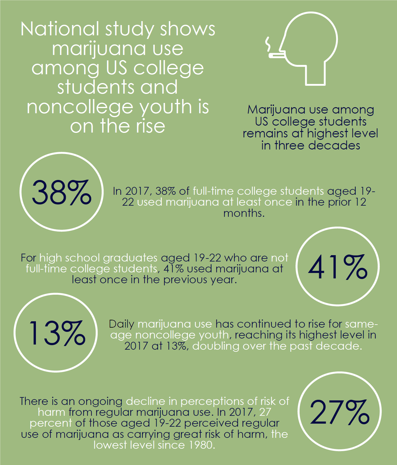 Sherberne, M. (2018, September 5). Marijuana use among US college students remains at highest level in three decades . University of Michigan.
