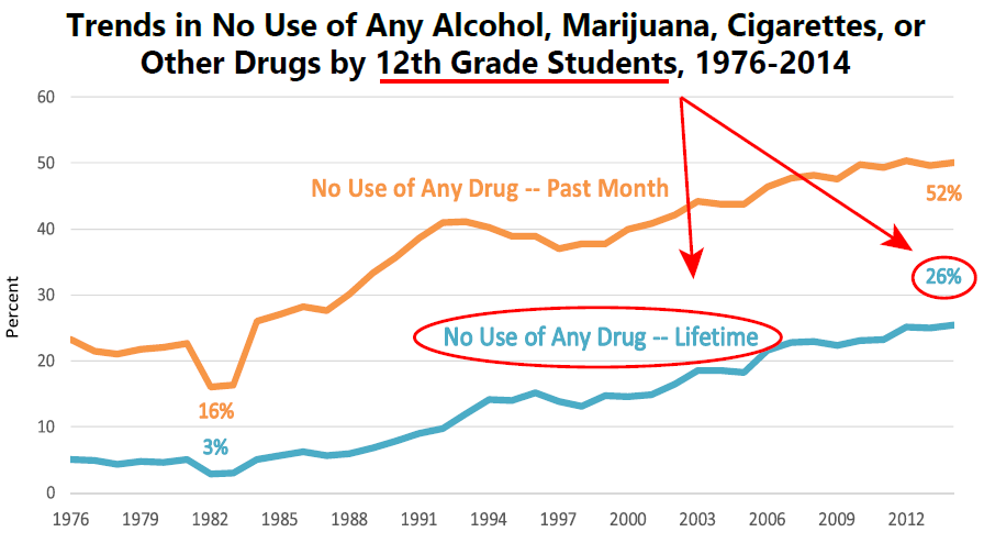 Monitoring the Future; Levy, S., Campbell, M. C., Shea, C. L., & DuPont, R. L. (2018). Trends in abstaining from substance use in adolescents: 1975-2014 . Pediatrics, 142 (2), e20173498.