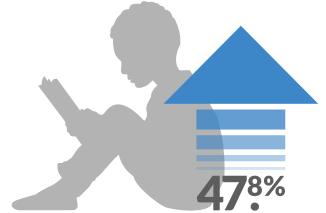 Students in SitStayRead developed fluency at a rate 47.8% greater than their non-participating peers