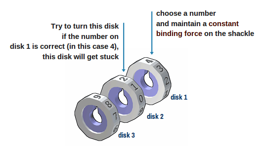 Figure 1 — Identifying the prospects (disk 1 is the closest to the shackle in this example)