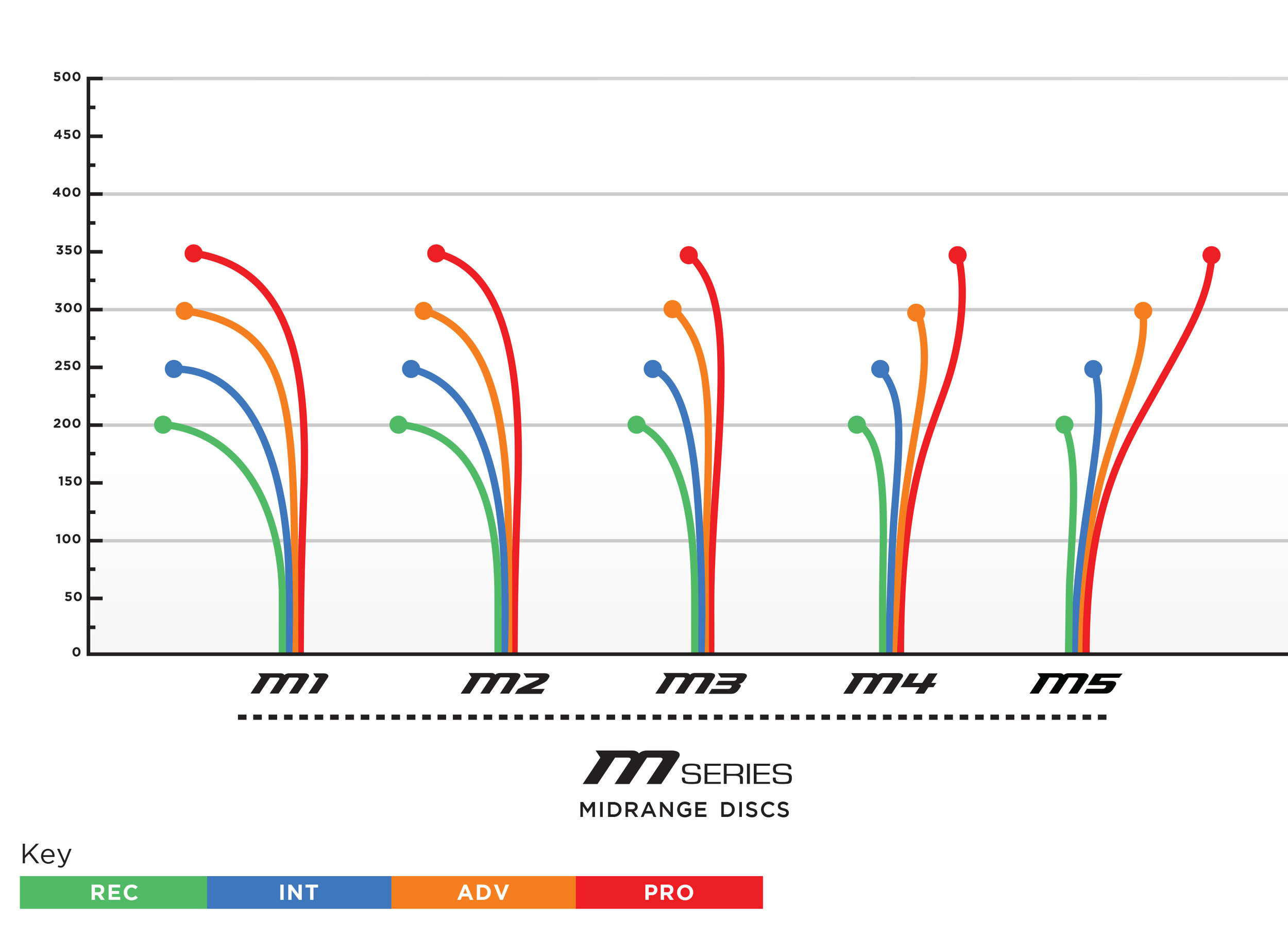 Disc Golf Wind Chart