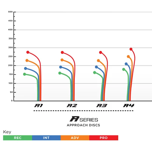 A Series Flight Chart